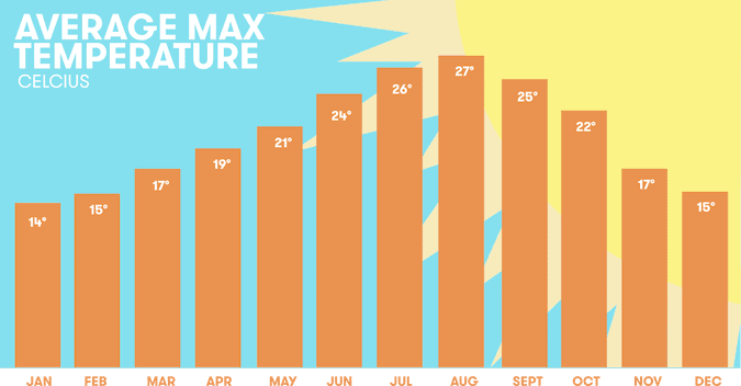 Average maximum temperatures in Ericeira per month