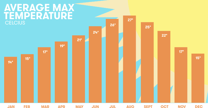 Average maximum temperatures in Ericeira per month