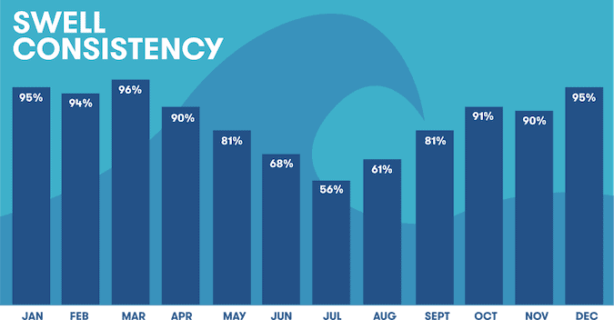 Swell consistency in Ericeira per month