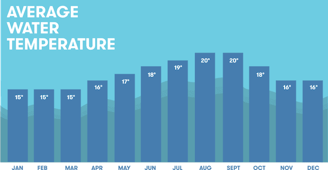 Average sea water temperature per month in Ericeira